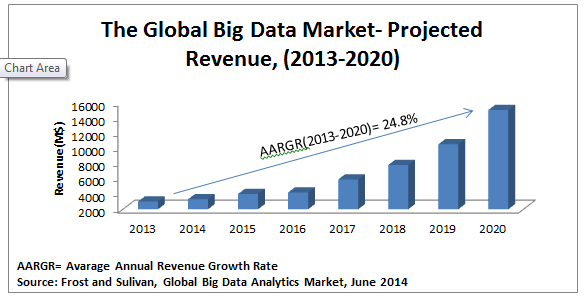 Big data's revenue trend